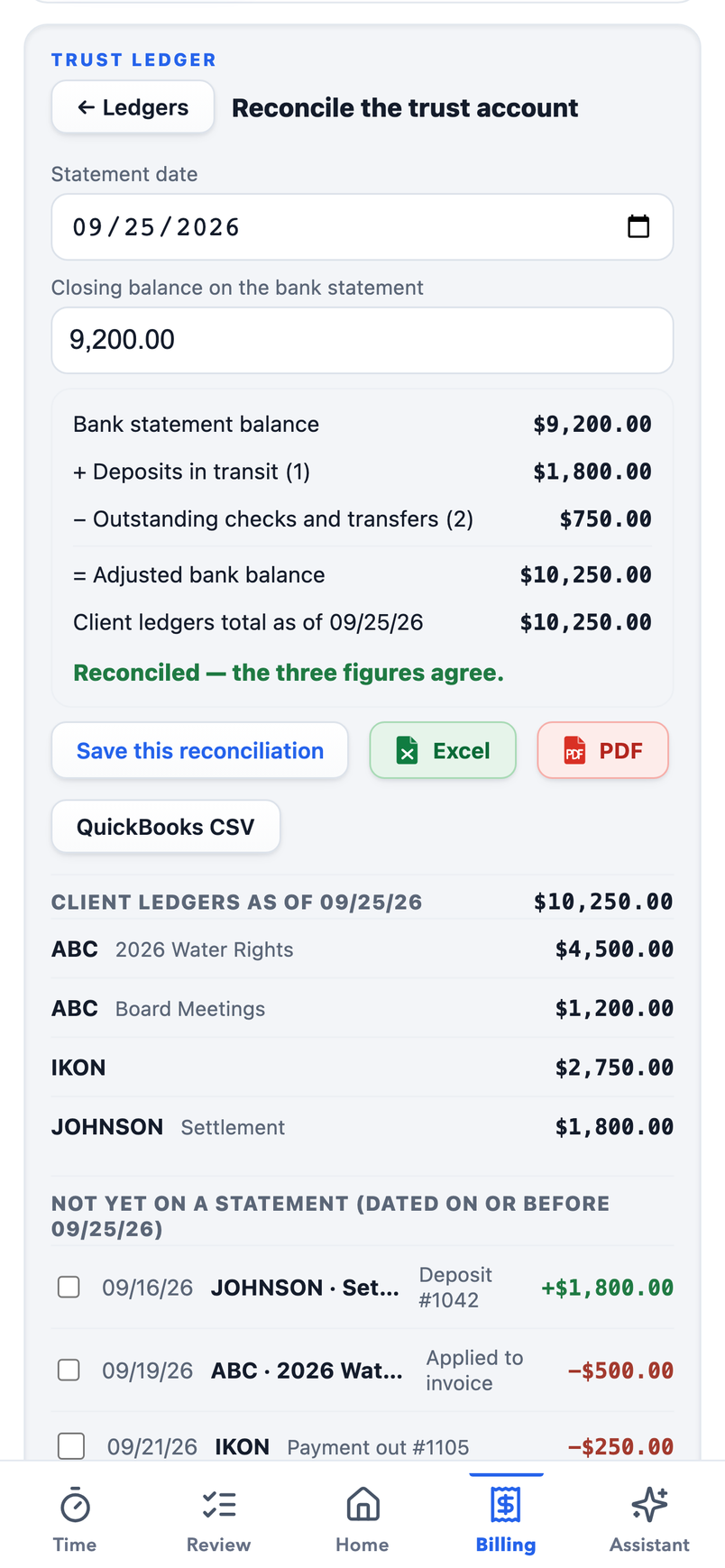 The reconciliation screen: statement date and closing balance, then bank statement balance plus deposits in transit minus outstanding checks equals the adjusted bank balance, compared with the client ledgers total, reading 'Reconciled, the three figures agree', with the client ledgers and the not-yet-cleared items listed below