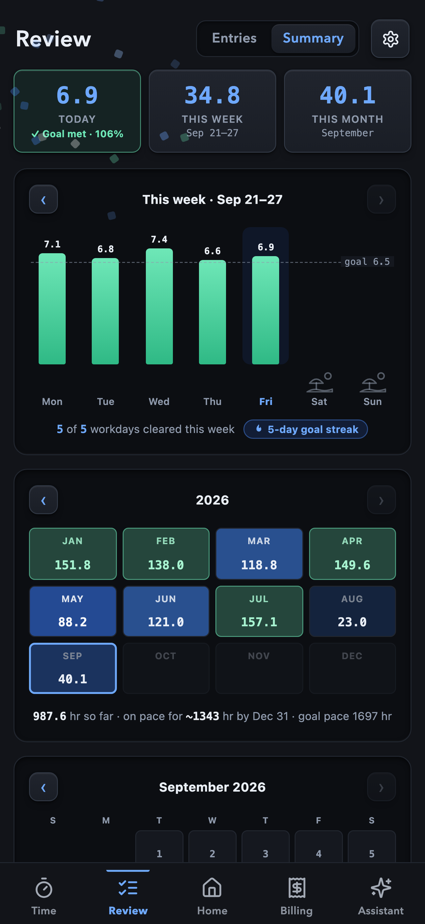 Summary, under Review: goal met today at 106%, week bars against a dashed goal line with a 5-day goal streak, and the 2026 year grid with goal-met months filled in and a year-end pace projection